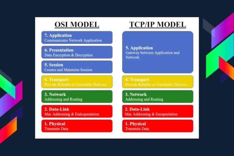 Komunikasi Data Jaringan Komputer Model OSI dan TCP/IP