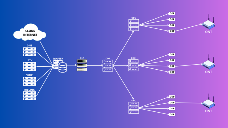 Topologi dan Teknologi Jaringan FTTH